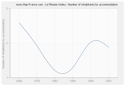 Le Plessier-Huleu : Number of inhabitants by accommodation